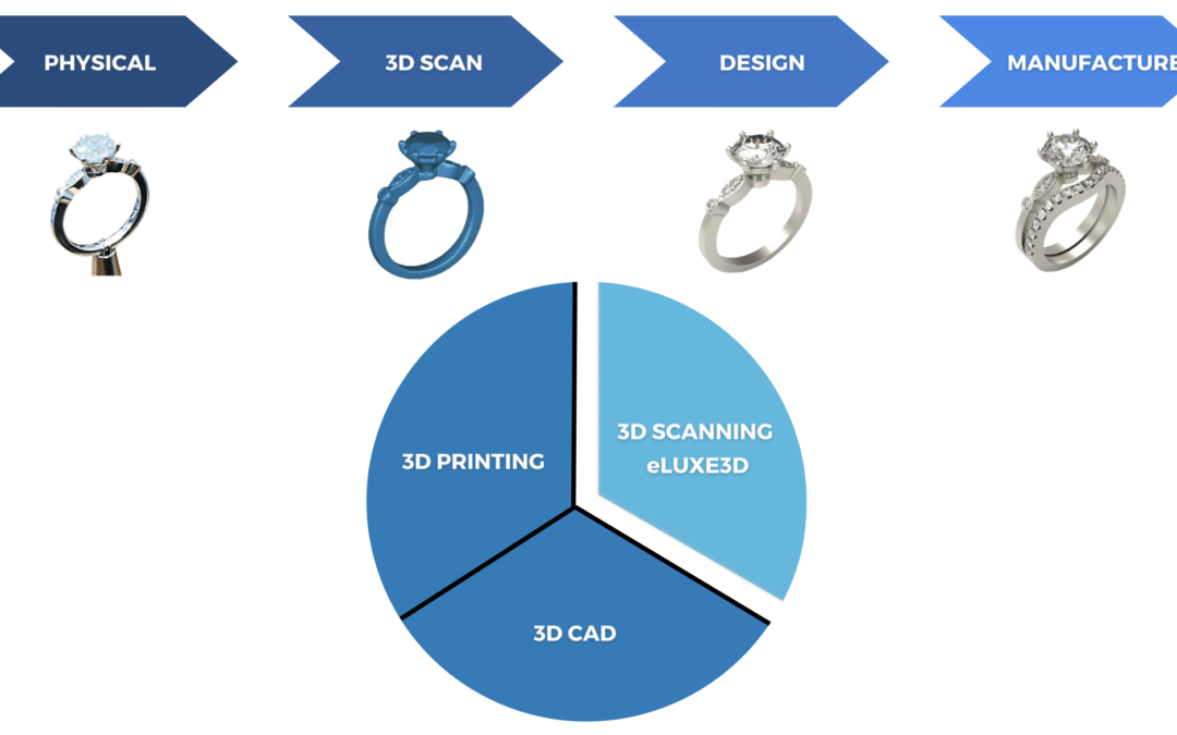 Scan-to-CAD in Minutes: Building a Faster Jewelry Workflow